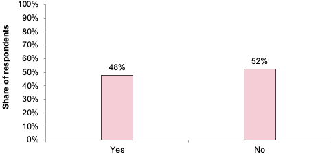 A bar chart presenting a breakdown of the responses to the closed part of Question 18. 48% of the respondents to this question answered “Yes”, and 52% answered “No”.