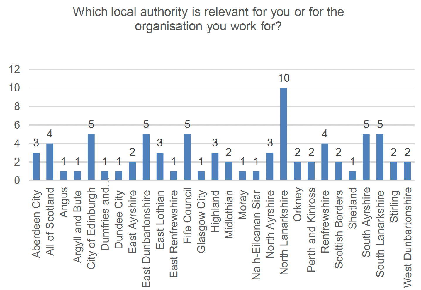 A graph that combines the geographical location by local authority of responses from individuals and organisations respondents. For individual respondents, this is the local authority area they live and, for those responding on behave of an organisation, the local authority area relevant for the work of their organisation or, ‘All of Scotland’ if national.