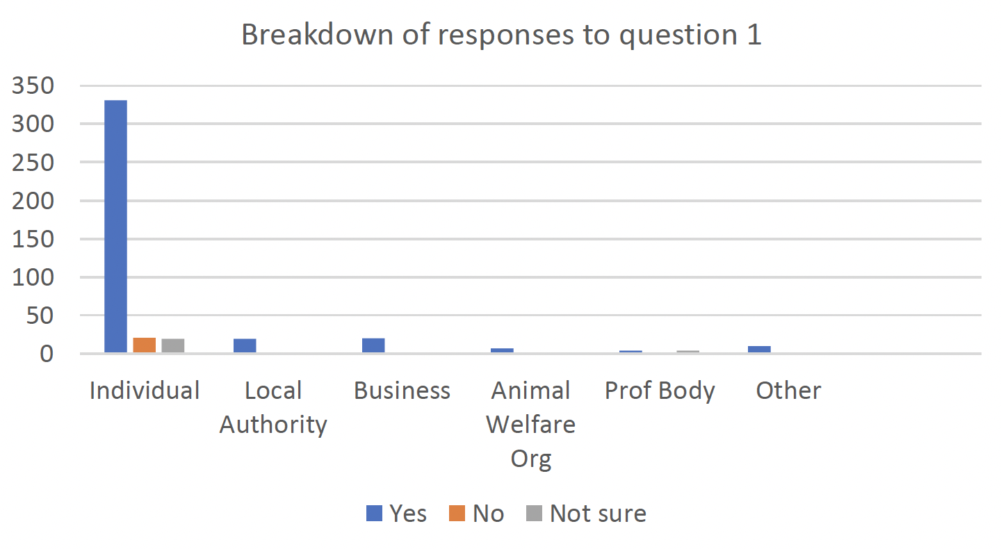  Bar graph showing breakdown of responses to Question 1 - yes/no/not sure - and respondent types - individuals, local authorities, businesses, animal welfare organisations, professional bodies and other organisations. Of 371 individual responses - 331 yes, 21 no, not sure 19. Of 20 local authority responses - 19 yes, 1 no. Of 22 business replies - 20 yes, 1 no, 1 not sure. Of 8 welfare organisation responses - 7 yes, 1 not sure. Of 8 professional body responses - 4 yes, 4 not sure. Of 10 other organisation responses - 10 yes.
