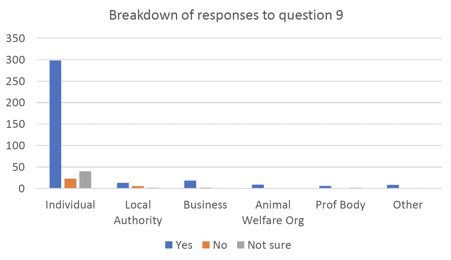Bar graph showing breakdown of responses to Question 9 - yes/no/not sure - and respondent types - individuals, local authorities, businesses, animal welfare organisations, professional bodies and other organisations. Of 361 individual responses - 298 yes, 23 no, 40 not sure. Of 20 local authority responses - 13 yes, 5 no, 2 not sure. Of 21 business responses - 18 yes, 2 no, 1 not sure. Of 9 welfare organisation responses - 9 yes. Of 8 professional body responses - 6 yes, 2 not sure. Of 9 other organisation responses - 8 yes, 1 not sure.