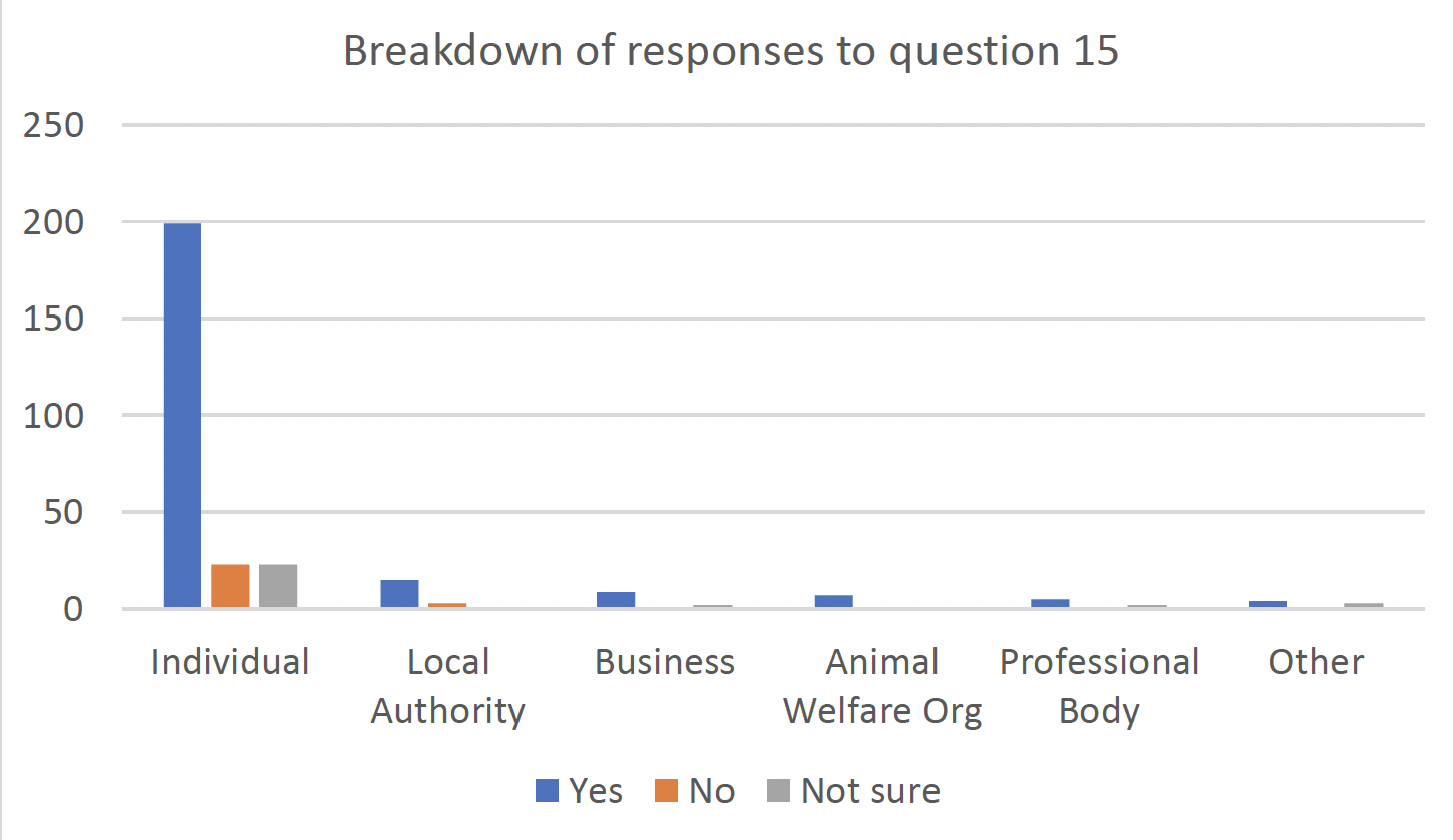 Bar graph showing breakdown of responses to Question 15 - yes/no/not sure - and respondent types - individuals, local authorities, businesses, animal welfare organisations, professional bodies and other organisations. Of 245 individual responses - 199 yes, 23 no, 23 not sure. Of 19 local authority responses - 15 yes, 3 no, 1 not sure. Of 12 business responses - 9 yes, 1 no, 2 not sure. Of 8 welfare organisation responses - 7 yes, 1 not sure. Of 7 professional body responses - 5 yes, 2 not sure. Of 7 other organisation responses - 4 yes, 3 not sure.