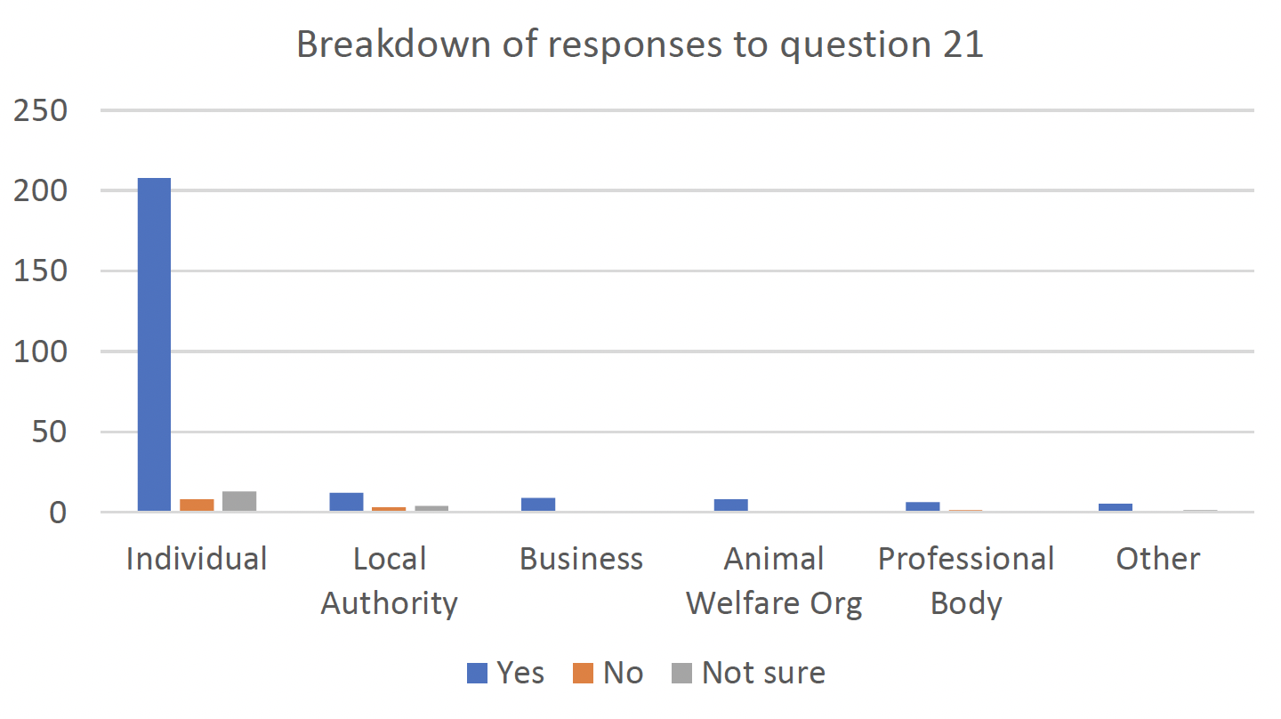 Bar graph showing breakdown of responses to Question 21 - yes/no/not sure - and respondent types - individuals, local authorities, businesses, animal welfare organisations, professional bodies and other organisations. Of 229 individual responses - 208 yes, 8 no, 13 not sure. Of 19 local authority responses - 12 yes, 3 no, 4 not sure. Of 9 business responses - 9 yes. Of 8 welfare organisation responses - 8 yes. Of 7 professional body responses - 6 yes, 1 no. Of 6 other organisation responses - 5 yes, 1 not sure.