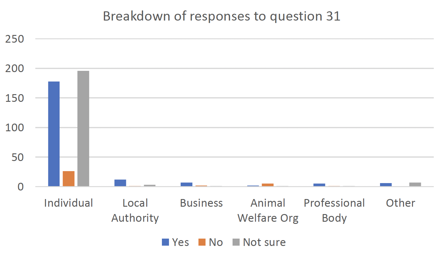Bar graph showing breakdown of responses to Question 31 - yes/no/not sure - and respondent types - individuals, local authorities, businesses, animal welfare organisations, professional bodies and other organisations. Of 400 individual responses - 178 yes, 26 no, 196 not sure. Of 16 local authority responses - 12 yes, 1 no, 3 not sure. Of 10 business responses - 7 yes, 2 no, 1 not sure. Of 8 welfare organisation responses = 2 yes, 5 no, 1 not sure. Of 7 professional body responses - 5 yes, 1 no, 1 not sure. Of 13 other organisation responses - 6 yes, 7 not sure.