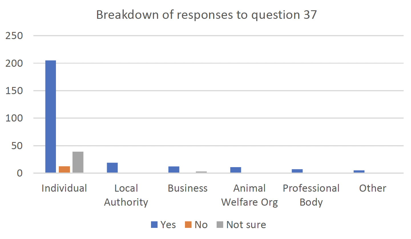 Bar graph showing breakdown of responses to Question 1 - yes/no/not sure - and respondent types - individuals, local authorities, businesses, animal welfare organisations, professional bodies and other organisations. Of 256 individual responses - 205 yes, 12 no, 39 not sure. Of 19 local authority responses - 19 yes. Of 15 business responses - 12 yes, 3 not sure. Of 11 welfare organisation responses - 11 yes. Of 7 professional body responses - 7 yes. Of 6 other organisation responses - 5 yes, 1 not sure.
