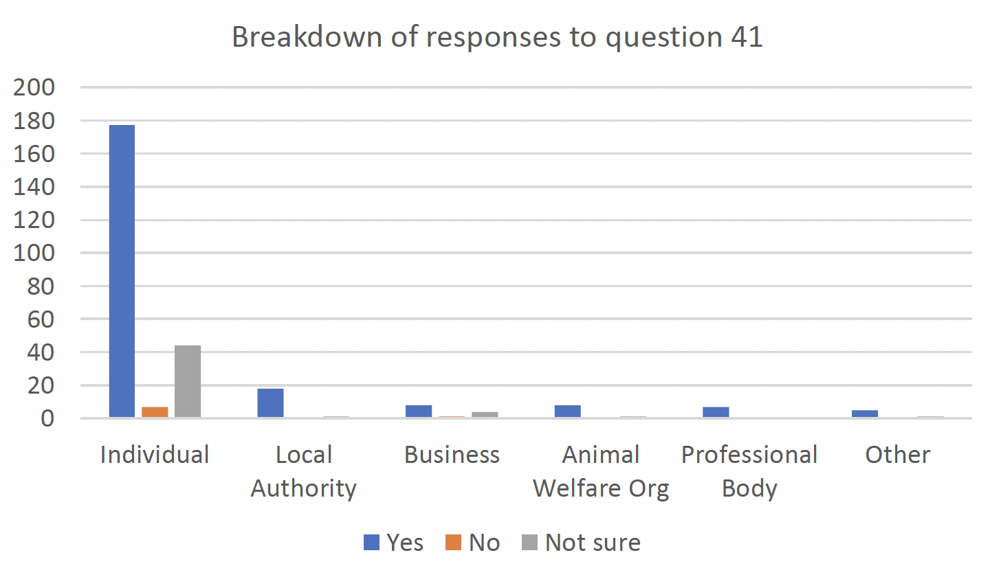 Bar graph showing breakdown of responses to Question 41 - yes/no/not sure - and respondent types - individuals, local authorities, businesses, animal welfare organisations, professional bodies and other organisations. Of 228 individual responses - 177 yes, 7 no, 44 not sure. Of 19 local authority responses - 18 yes, 1 not sure. Of 13 business responses - 8 yes, 1 no, 4 not sure. Of 9 welfare organisation responses - 8 yes, 1 not sure. Of 7 professional body responses - 7 yes. Of 6 other organisation responses - 5 yes, 1 not sure.