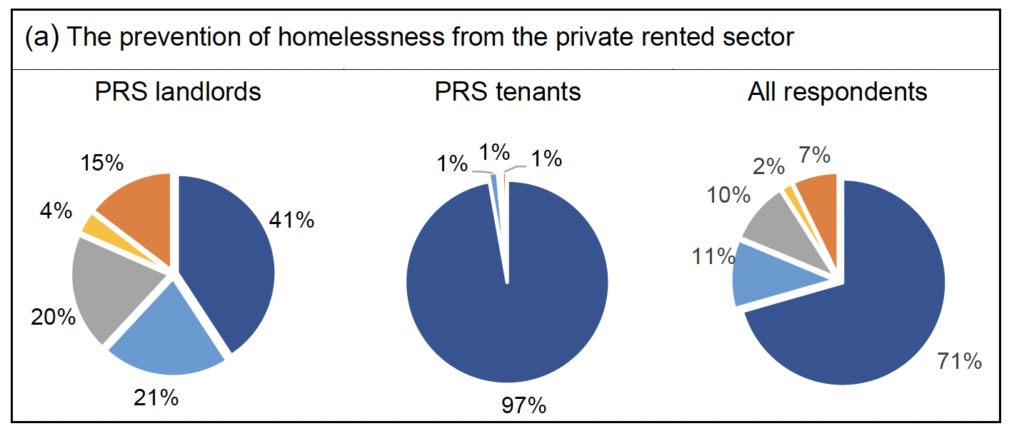 Chart 2 sets out a series of pie charts relating to potential uses for any unclaimed deposits transferred to the Scottish Government. For each option, the views of all respondents, of PRS landlords and of PRS tenants are presented. 

The first three pie charts relate to whether any monies should be used for the prevention of homelessness from the PRS. They show that the majority of all respondents and of PRS landlords, and almost all PRS tenants, supported this potential use.