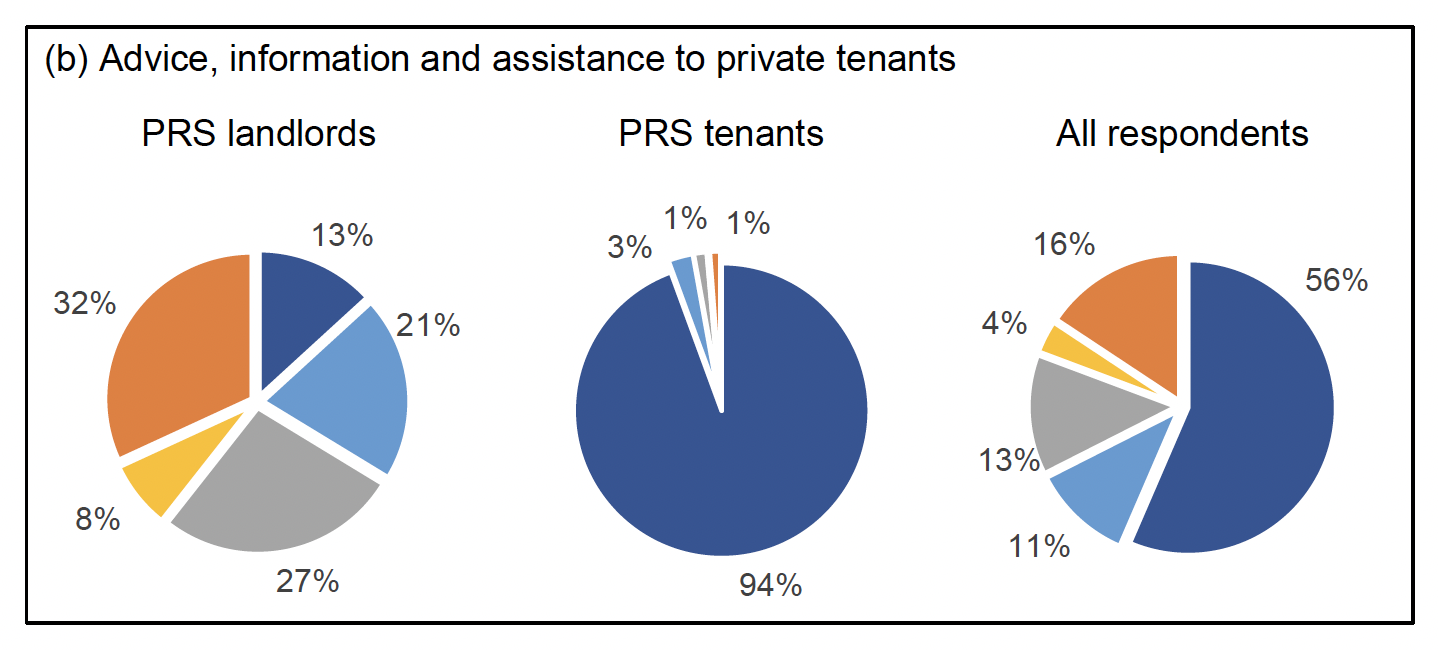 The second set of pie charts relates to whether any monies should be used to provide advice, information and assistance to private tenants. Although a majority of all respondents and of PRS tenants were in favour, PRS landlords were divided on this potential use. 