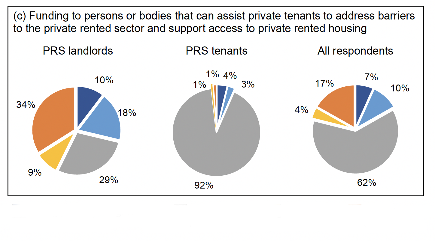The third set of pie charts relates to whether monies should be used to fund persons or bodies that can assist private tenants to address barriers to the PRS and support access to private rented housing. Respondents tended not to have a clear view, with a majority of all respondents and PRS tenants neither agreeing nor disagreeing. PRS landlords were divided on this potential use, although the largest proportion strongly disagreed. 