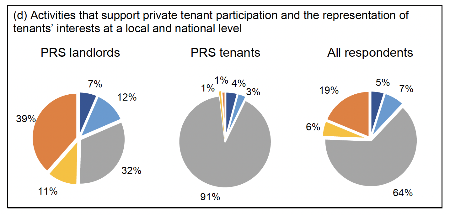 The fourth set of pie charts relates to whether monies should be used for activities that support private tenant participation and the representation of tenants’ interests at a local and national level. They show that respondents tended not to have a clear view, with a majority of all respondents and PRS tenants neither agreeing nor disagreeing. PRS landlords were divided on this potential use, although the largest proportion strongly disagreed. 