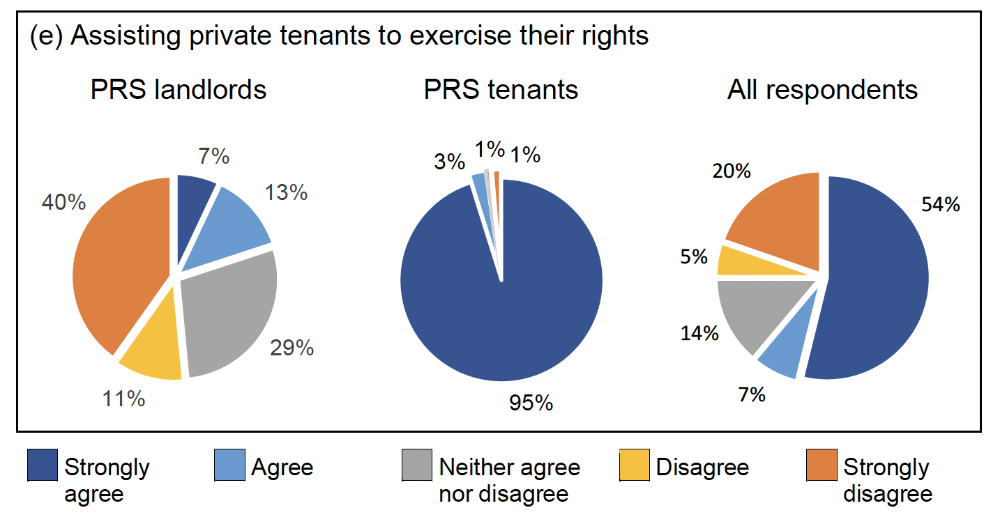 The fifth set of pie charts relates to whether monies should be used for assisting private tenants to exercise their rights. Although a majority of all respondents and of PRS tenants were in favour, a small majority of PRS landlords did not support this potential use for any unclaimed deposits transferred to the Scottish Government. 