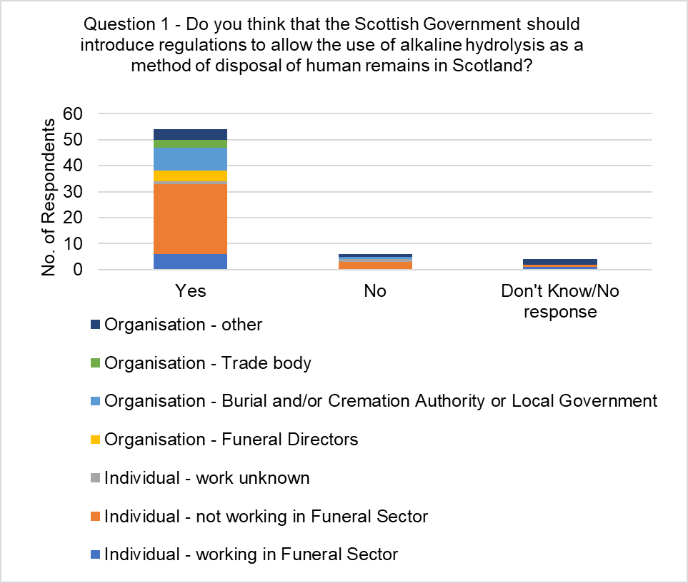 The graph visually presents the data from table 2, focussing on the responses to the question, 'Do you think that the Scottish Government should introduce regulations to allow the use of alkaline hydrolysis as a method of disposal of human remains in Scotland?'