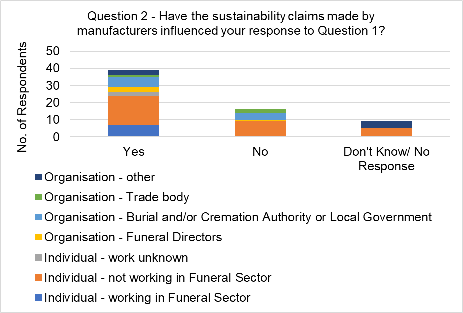 The graph visually presents the data from table 3, focussing on the responses to the question, 'Have the sustainability claims made by manufacturers influenced your response to Question 1?'