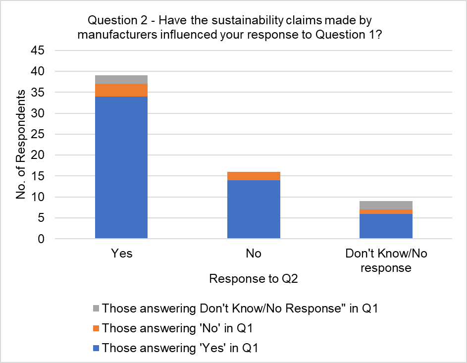 The graph visually presents the data from table 4, focussing on the responses to the question, 'Have the sustainability claims made by manufacturers influenced your response to Question 1?' It is broken down by responses to question 1 'Do you think that the Scottish Government should introduce regulations to allow the use of alkaline hydrolysis as a method of disposal of human remains in Scotland?'