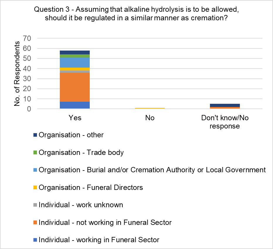 The graph visually presents the data from table 5, focussing on the responses to the question, 'Assuming that alkaline hydrolysis is to be allowed, should it be regulated in a similar manner as cremation?'