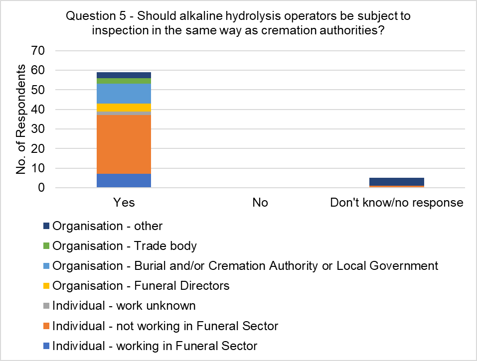 The graph visually presents the data from table 7, focussing on the responses to the question, 'Should alkaline hydrolysis operators be subject to inspection in the same way as cremation authorities?'