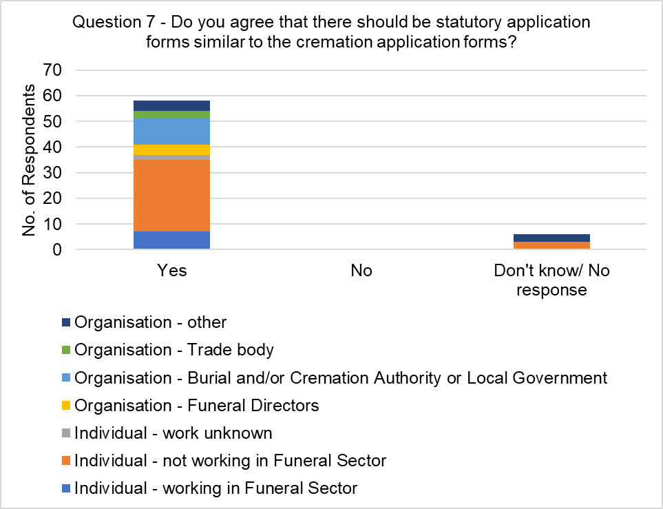 The graph visually presents the data from table 8, focussing on the responses to the question, 'Do you agree that there should be statutory application forms similar to the cremation application forms?'