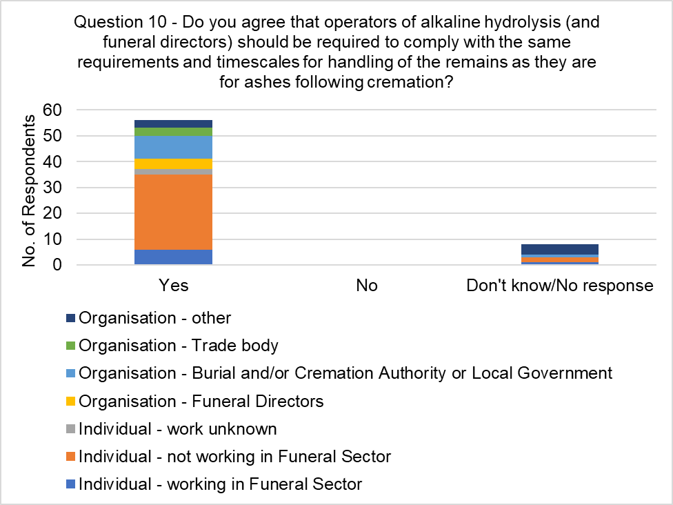 The graph visually presents the data from table 9, focussing on the responses to the question, 'Do you agree that operators of alkaline hydrolysis (and funeral directors) should be required to comply with the same requirements and timescales for handling of the remains as they are for ashes following cremation?'