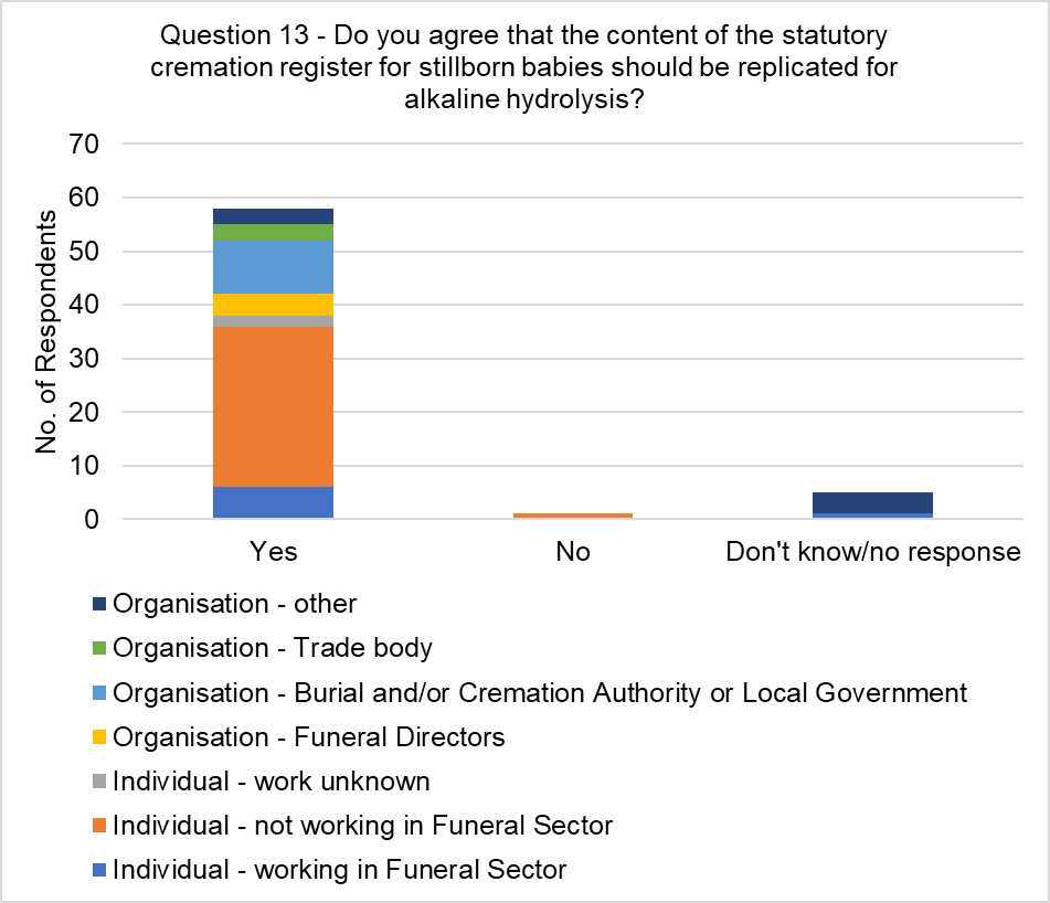 The graph visually presents the data from table 12, focussing on the responses to the question, 'Do you agree that the content of the statutory cremation register for stillborn babies should be replicated for alkaline hydrolysis?'