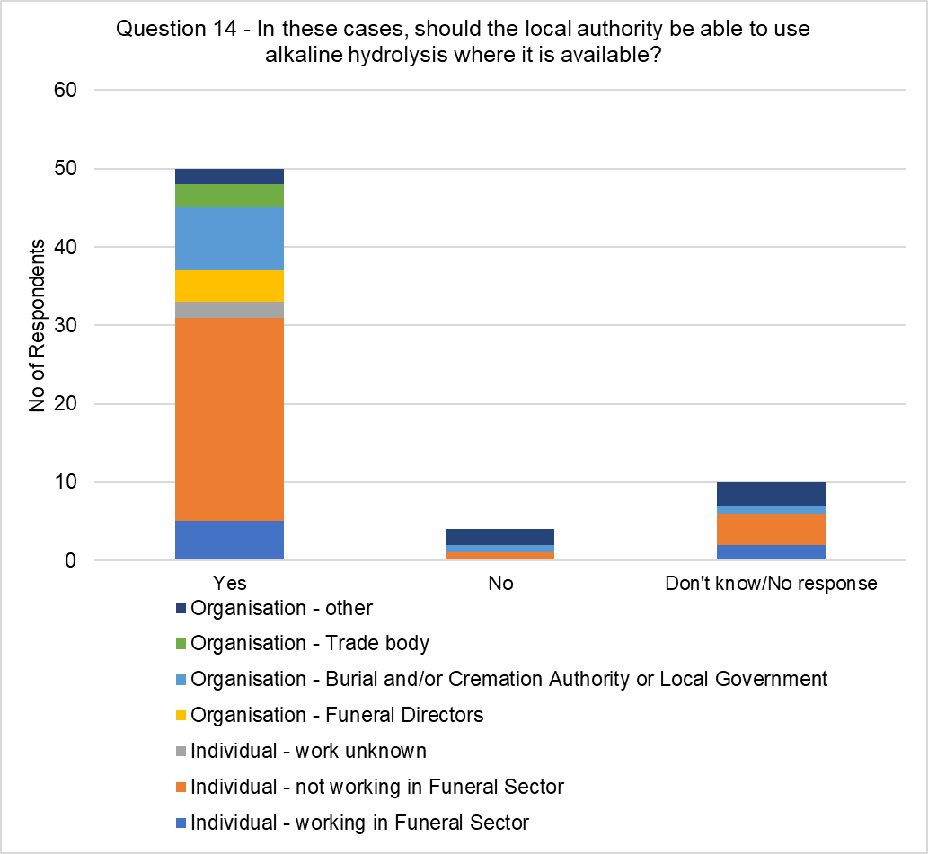 The graph visually presents the data from table 13, focussing on the responses to the question, 'Section 87 of the 2016 Act provides that where a person dies or is found dead within a local authority area, and no arrangements are being made for them to be buried or cremated, the local authority must make the arrangements. In these cases, should the local authority be able to use alkaline hydrolysis where it is available?'