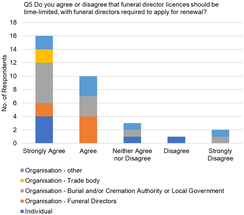 data from table 3, focussing on the responses to the question, "Do you agree or disagree that funeral director licences should be time-limited, with funeral directors required to apply for renewal?"