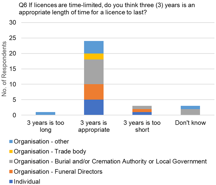 the data from table 5, focussing on the responses to the question, "When a person has their licence revoked, how long should they be required to wait before being allowed to apply for a new licence?"