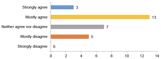 Strongly agree: 3; Mostly agree: 13; Neither agree nor disagree: 7; Mostly disagree: 5; Strongly disagree: 0.