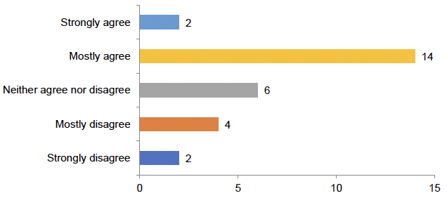 Strongly agree: 2; Mostly agree: 14; Neither agree not disagree: 6; Mostly disagree: 4; Strongly disagree: 2.