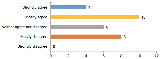 Strongly agree: 4; Mostly agree: 10; Neither agree nor disagree: 6; Mostly disagree: 8; Strongly disagree: 0.