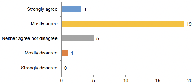Strongly agree: 3; Mostly agree: 19; Neither agree nor disagree: 5; Mostly disagree: 1; Strongly disagree: 0.