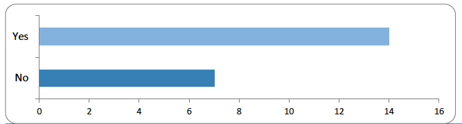 Bar chart showing responses to the question: ‘Should any possible future primary legislation have a narrow scope of application by being limited to a statutory definition of digital assets as property, rules governing the transfer of ownership, and provisions confirming that the principles of Scots private law continue to apply to digital assets?’ Fourteen respondents answered 'Yes', and seven answered 'No'. All participants gave a response, indicating a modest preference for narrowly scoped legislation