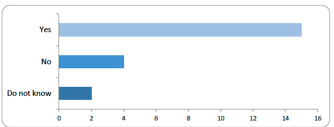 Bar chart showing responses to the question: ‘Should any future statutory definition of the category of digital assets considered an object of property be technologically neutral and avoid being too prescriptive?' Fifteen respondents agreed. Four disagreed, and two answered 'Do not know'. This suggests a strong preference for flexibility and technical neutrality in any legislation. 
