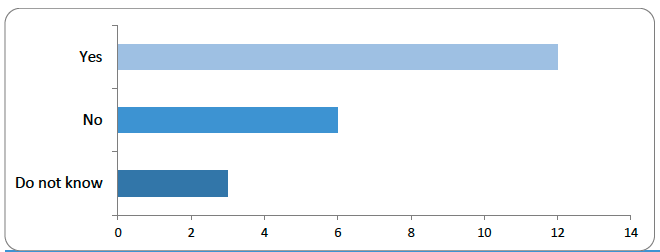 Bar chart showing responses to the question: ‘Should “rivalrousness” (where one person’s use or consumption of a digital asset impedes simultaneous use or consumption of that same digital asset by another) be a defining criterion for digital assets to be recognised as property?’ Twelve respondents answered 'Yes'. Six answered 'No', and three answered 'Do not know'. This shows general, though not overwhelming, support for rivalrousness as a key characteristic.