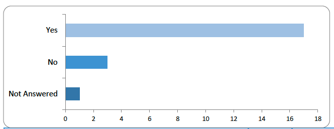 Bar chart showing responses to the question: ‘Should voluntary transfer of ownership require the transfer of control plus intent to transfer ownership?' Seventeen respondents answered 'Yes'. Three answered 'No', and one did not respond. The suggests strong agreement on the combined criteria for ownership transfer.