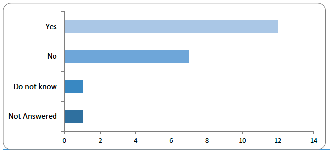 Bar chart showing responses to the question: ‘Should a good-faith acquirer who pays value for a digital asset obtain the ownership of that digital asset even if the transferor was not the owner?' Twelve respondents said 'Yes', seven said 'No', one answered 'Do not know', and one did not respond. The data shows a moderate majority in support, but notable level of disagreement.