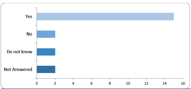 Bar chart showing responses to the question: ‘Should any possible future legislation confirm that general principles of Scots private law (e.g. contract law) apply to digital assets, consistent with their unique characteristics?' Fifteen respondents said 'Yes'. Two said 'No', two were unsure, and two did not respond. The results reflect broad support for continuity with current legal principles.