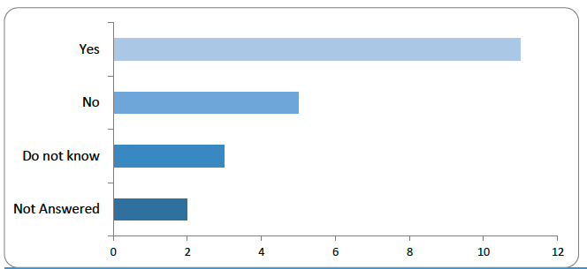 Bar chart showing responses to the question: ‘Should legislation clarify that digital assets which qualify as property may be held on trust?' Eleven respondents answered 'Yes'. Five said 'No', three answered 'Do not know', and two did not respond. This shows modest majority support whilst recognising some uncertainty on impact of question.
