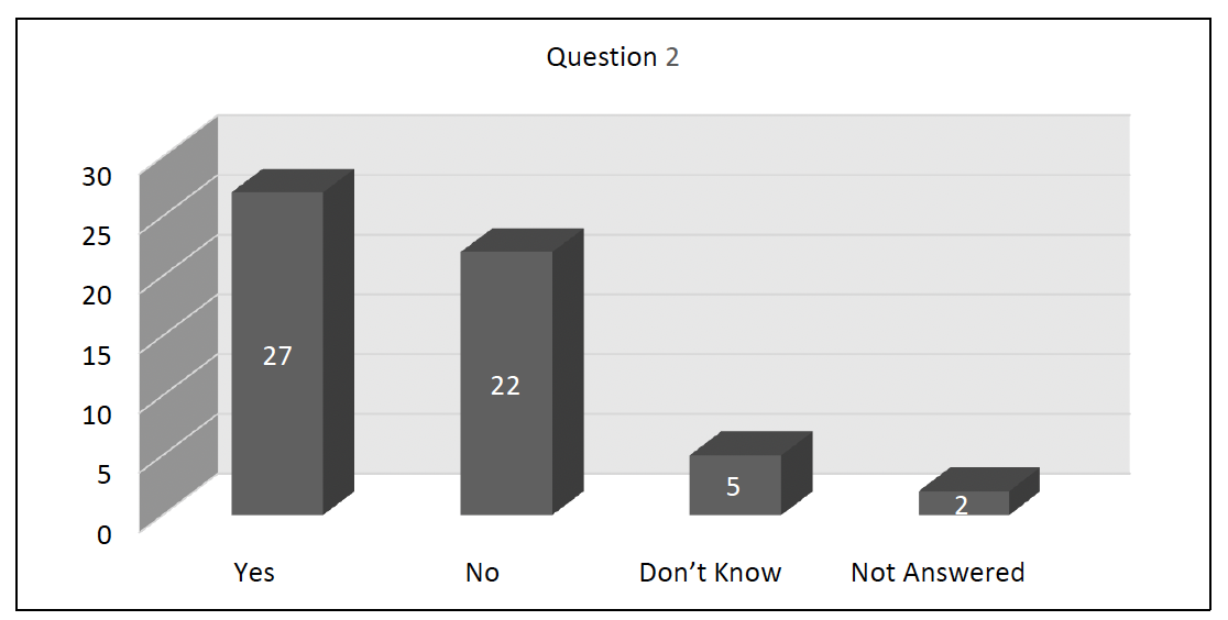This graph shows the options of yes, no, dont know and not answered horizontally  with the number of responses, 2, 5, 22 and 27 shown vertically.
This graph is a visual version of the information in the table above.