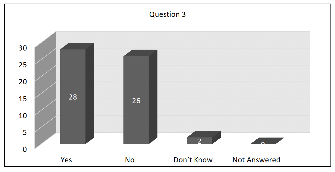 This graph shows the options of yes, no, dont know and not answered horizontally  with the number of responses, 0, 2, 26 and 28 shown vertically.
This graph is a visual version of the information in the table above.
