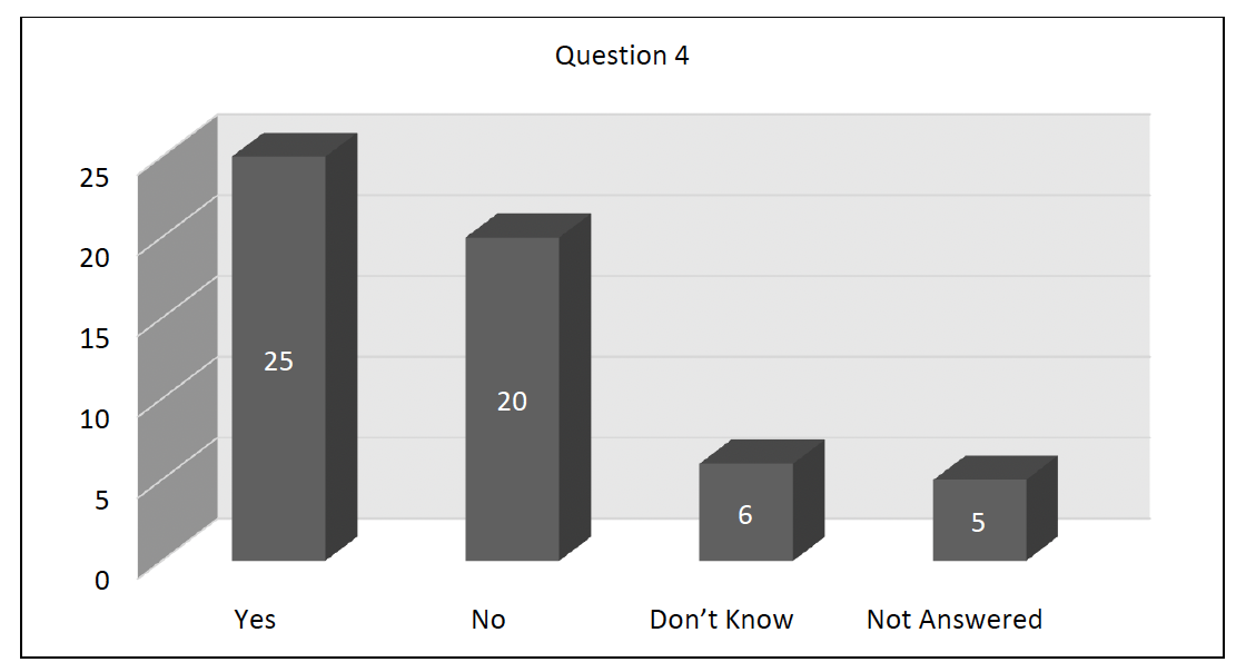 This graph shows the options of yes, no, dont know and not answered horizontally  with the number of responses, 5, 6, 20 and 25 shown vertically.
This graph is a visual version of the information in the table above.