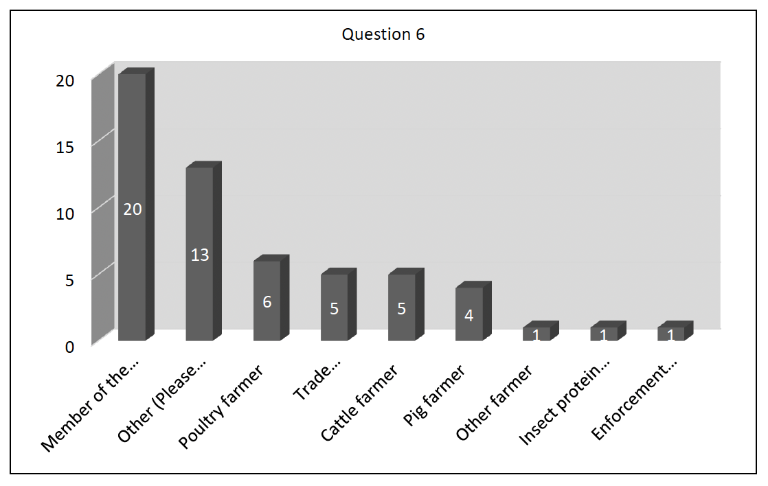 This graph shows which type of holding or organisation they respondents are with the number who answered shown vertically.
This graph is a visual version of the information in the table above.