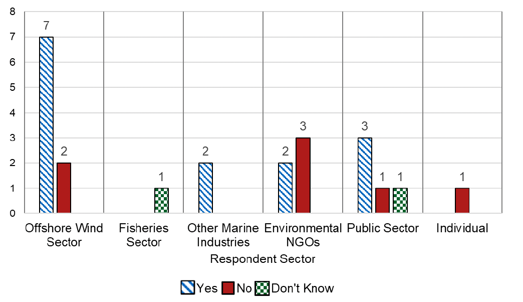 A graph showing the response to question 1 by sector. Offshore Wind Sector, 7 Yes, 2 No. Fisheries Sector, 1 Don't Know. Other Marine Industries, 2 Yes. Environmental NGOs, 2 Yes, 3 No. Public Sector 3 Yes, 1 No, 1 Don't Know. Individual, 1 No. 