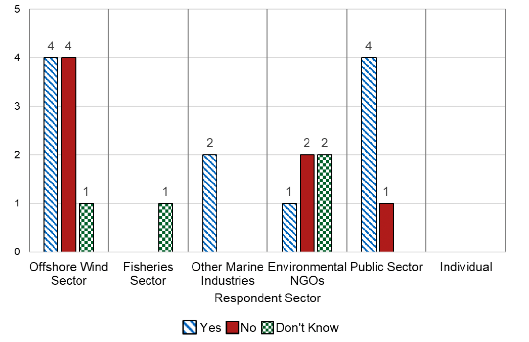 A graph showing the response to question 2 by sector. Offshore Wind Sector, 4 Yes, 4 No, 1 Don't Know. Fisheries Sector, 1 Don't Know. Other Marine Industries, 2 Yes. Environmental NGOs, 1 Yes, 2 No, 2 Don't Know. Public Sector 4 Yes, 1 No. 