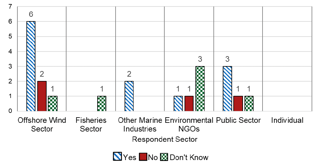 A graph showing the response to question 3 by sector. Offshore Wind Sector, 6 Yes, 2 No, 1 Don't Know. Fisheries Sector, 1 Don't Know. Other Marine Industries, 2 Yes. Environmental NGOs, 2 Yes. Public Sector 3 Yes, 1 No, 1 Don't Know.