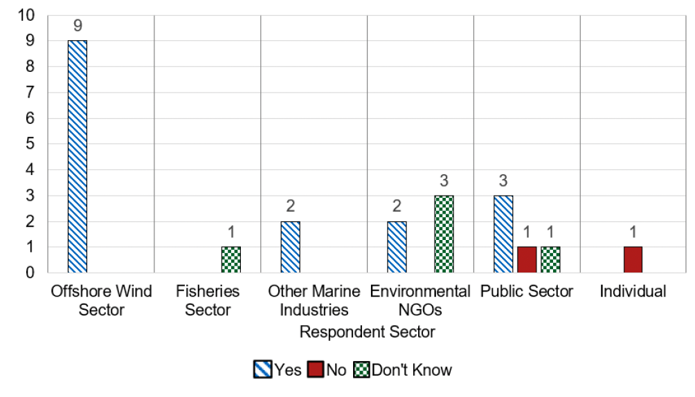 A graph showing the response to question 4 by sector. Offshore Wind Sector, 9 Yes. Fisheries Sector, 1 Don't Know. Other Marine Industries, 2 Yes. Environmental NGOs, 2 Yes, 3 Don't Know. Public Sector 3 Yes, 1 No, 1 Don't Know. Individual, 1 No.  
