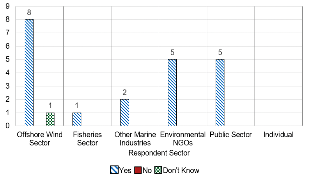 A graph showing the response to question 5 by sector. Offshore Wind Sector, 8 Yes, 1 Don't Know. Fisheries Sector, 1 Yes. Other Marine Industries, 2 Yes. Environmental NGOs, 5 Yes. Public Sector 5 Yes. 