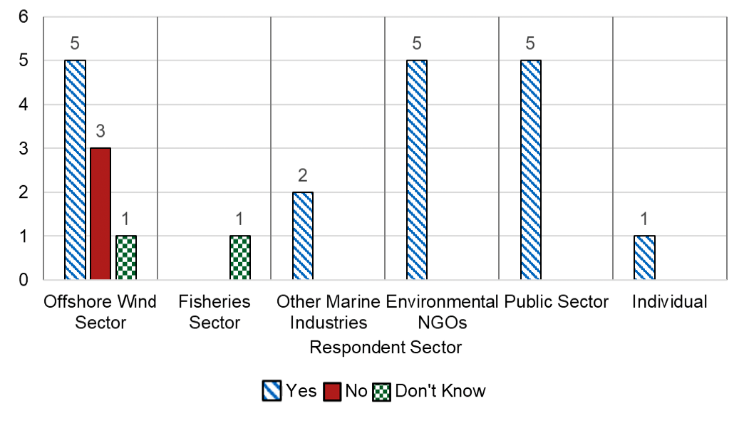 A graph showing the response to question 6 by sector. Offshore Wind Sector, 5 Yes, 3 No, 1 Don't Know. Fisheries Sector, 1 Don't Know. Other Marine Industries, 2 Yes. Environmental NGOs, 5 Yes. Public Sector 5 Yes. Individual 1 No.