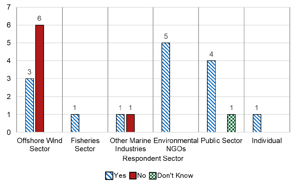 A graph showing the response to question 7 by sector. Offshore Wind Sector, 3 Yes, 6 No. Fisheries Sector, 1 Yes. Other Marine Industries, 1 Yes, 1 No. Environmental NGOs, 5 Yes. Public Sector 4 Yes, 1 Don't Know. Individual, 1 Yes. 