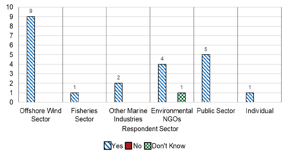 A graph showing the response to question 8 by sector. Offshore Wind Sector, 9 Yes. Fisheries Sector, 1 Yes. Other Marine Industries, 2 Yes. Environmental NGOs, 4 Yes, 1 Don't Know. Public Sector 5 Yes. Individual, 1 Yes.