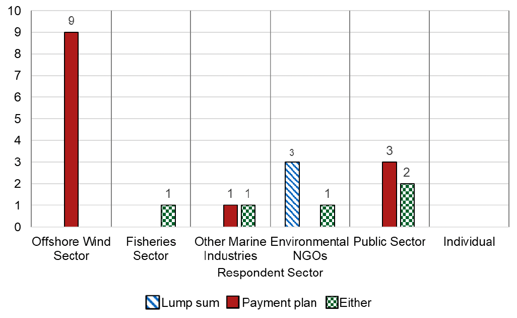 A graph showing the response to question 9 by sector. Offshore Wind Sector, 9 Yes. Fisheries Sector, 1 Don't Know. Other Marine Industries, 1 No, 1 Don't Know. Environmental NGOs, 3 Yes, 1 Don't Know. Public Sector, 3 No, 2 Don't Know. 