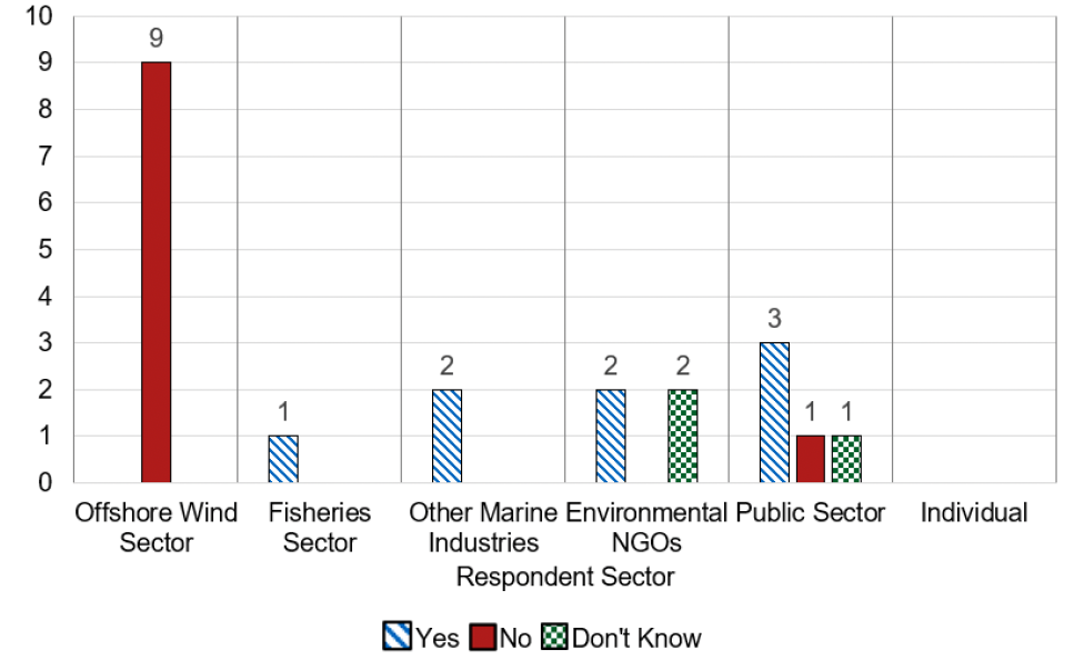 A graph showing the response to question 10 by sector. Offshore Wind Sector, 9 Yes. Fisheries Sector, 1 Don't Know. Other Marine Industries, 2 Yes. Environmental NGOs, 2 Yes, 2 Don't Know. Public Sector 3 Yes, 1 No, 1 Don't Know.
